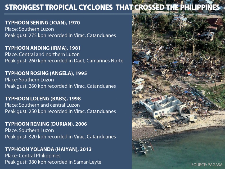 Strongest cyclones in Philippines